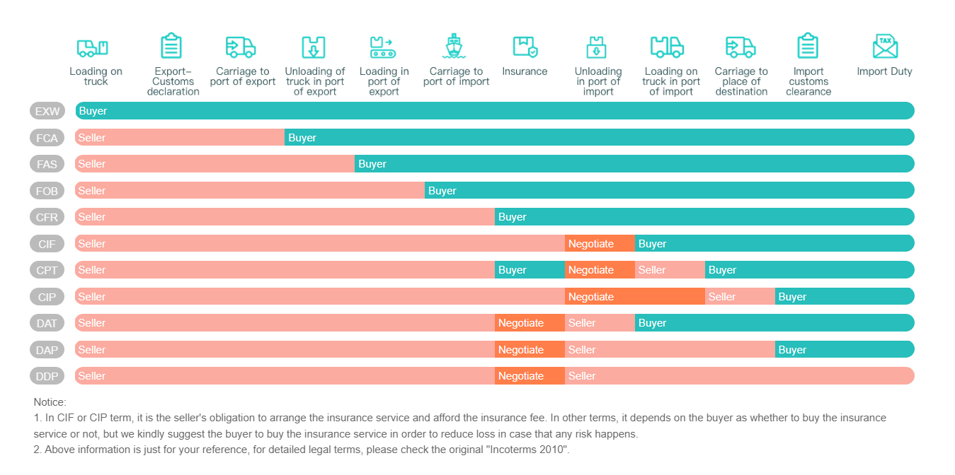 incoterms
